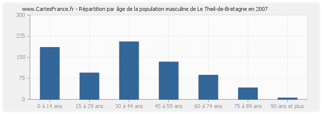 Répartition par âge de la population masculine de Le Theil-de-Bretagne en 2007